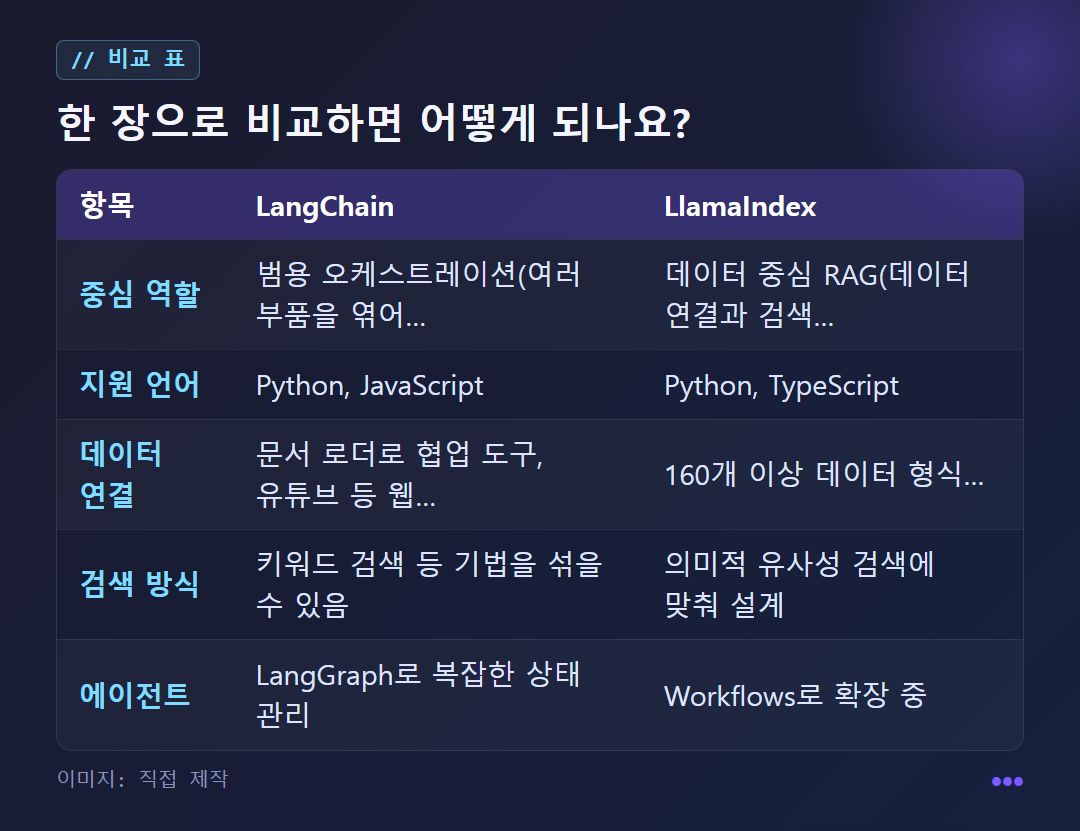 한 장으로 비교하면 어떻게 되나요? 비교 표