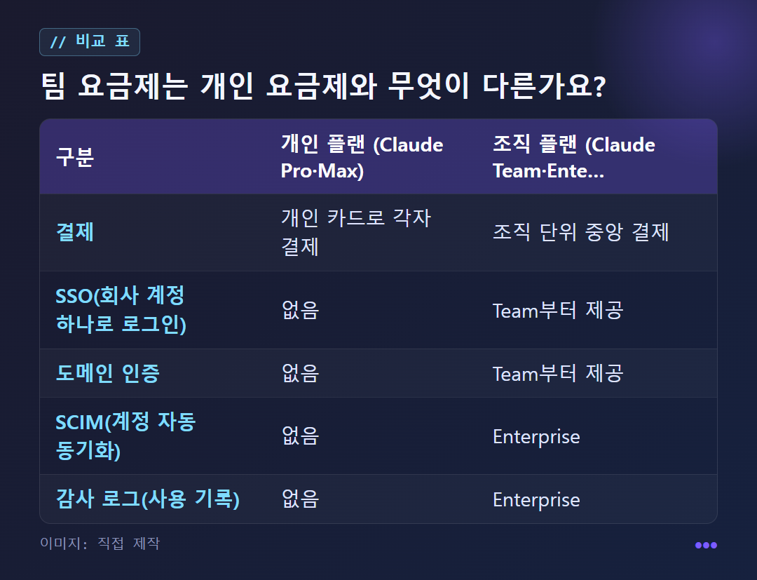 팀 요금제는 개인 요금제와 무엇이 다른가요? 비교 표